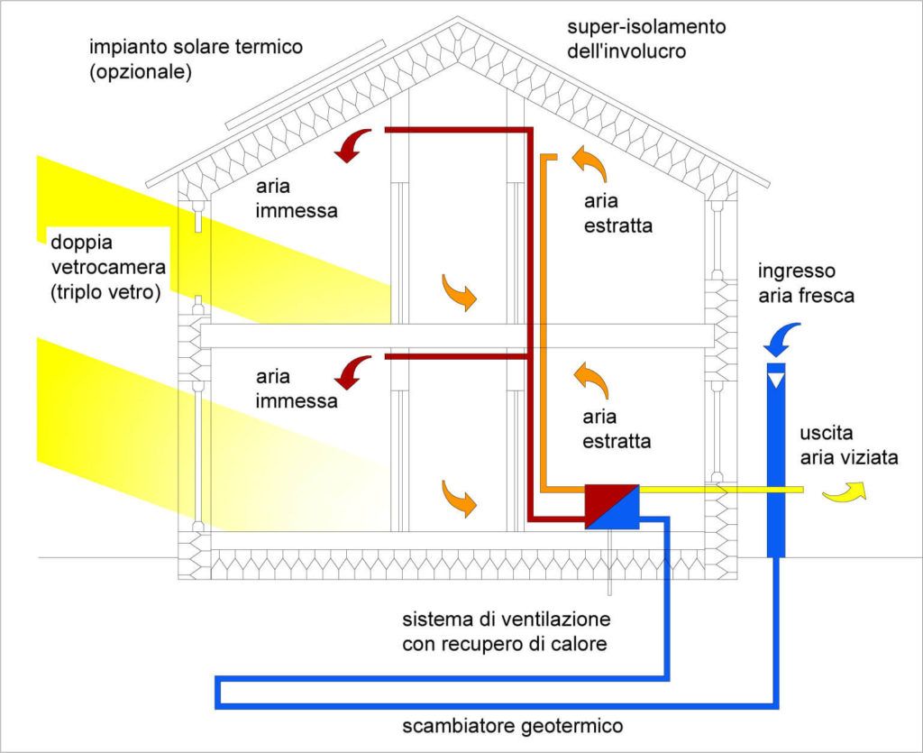 Il Sistema Casa Passiva