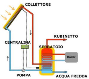 Impianto solare termico a circolazione forzata